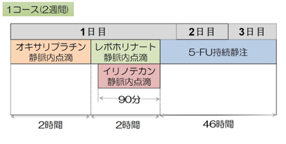 主な膵臓がん治療法