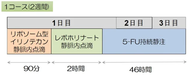 すい臓がん二次治療について