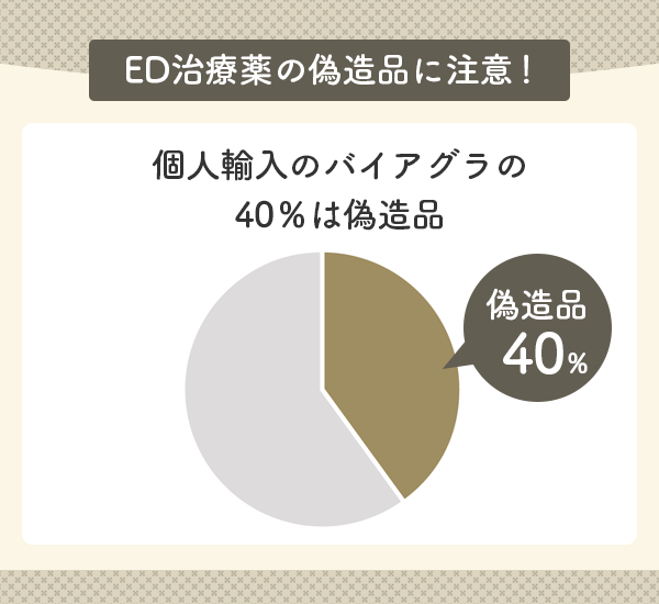 ネットで個人輸入したED治療薬の約40％が偽造品