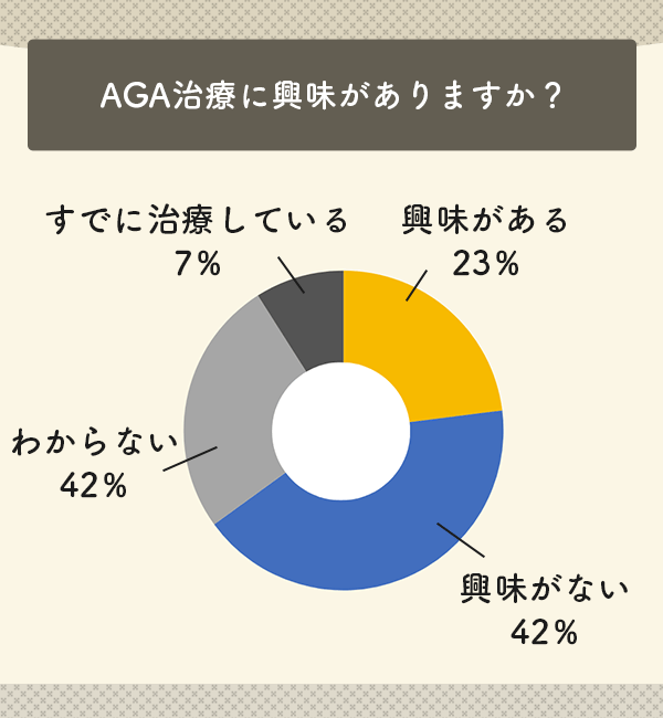 AGA治療に興味はありますか