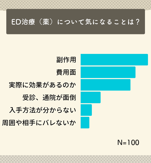 ED治療薬の気になる点