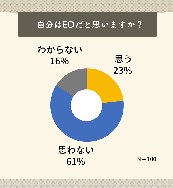 自分はEDだと思いますか？