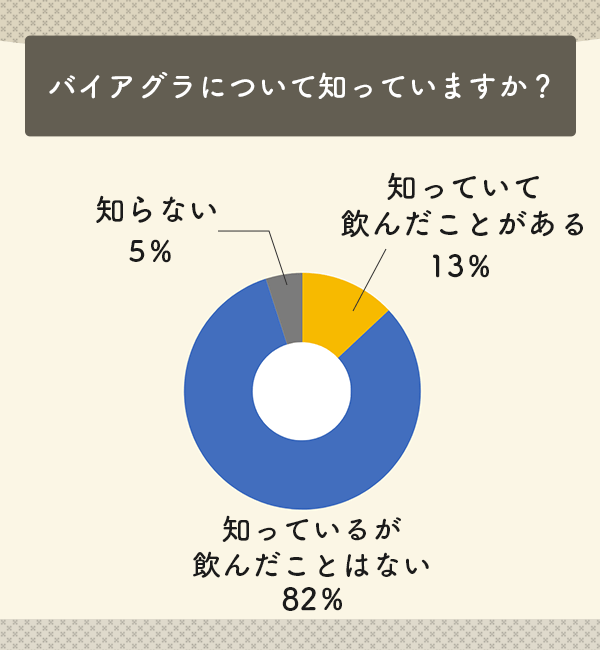 バイアグラを知っていますか？