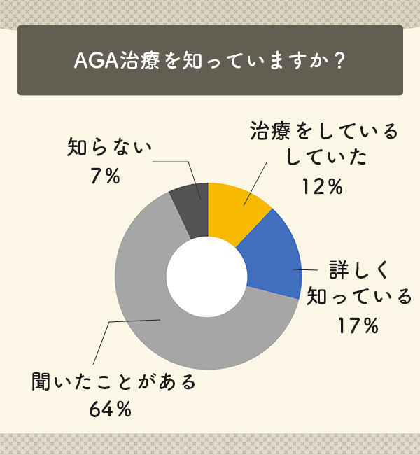 AGA治療を知っていますか？