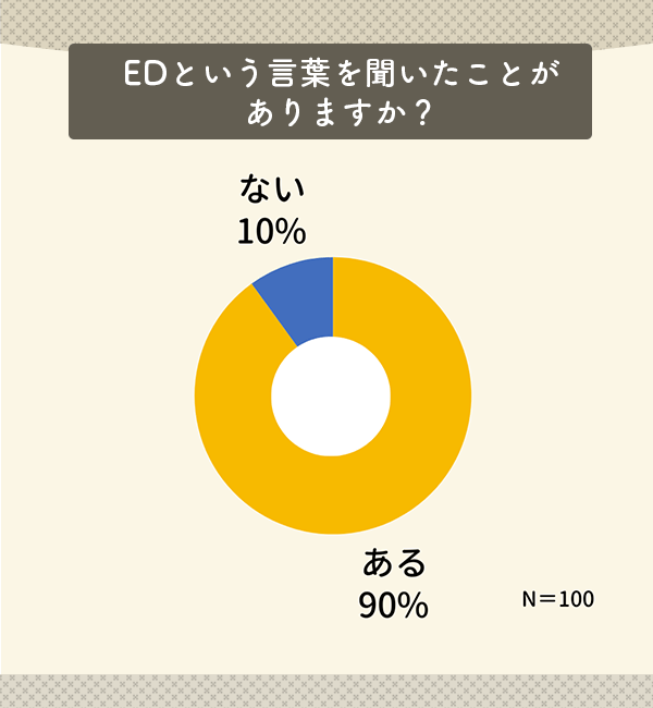 EDという言葉を聞いたことがありますか？