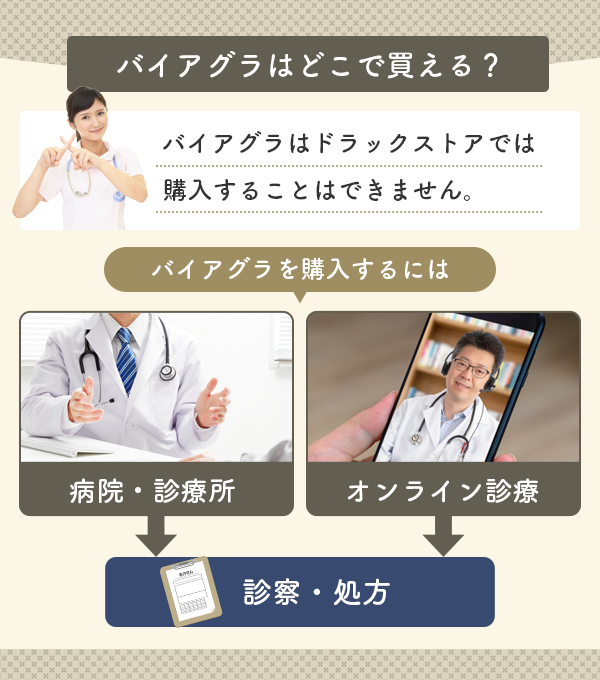 バイアグラはドラックストアでは購入できない