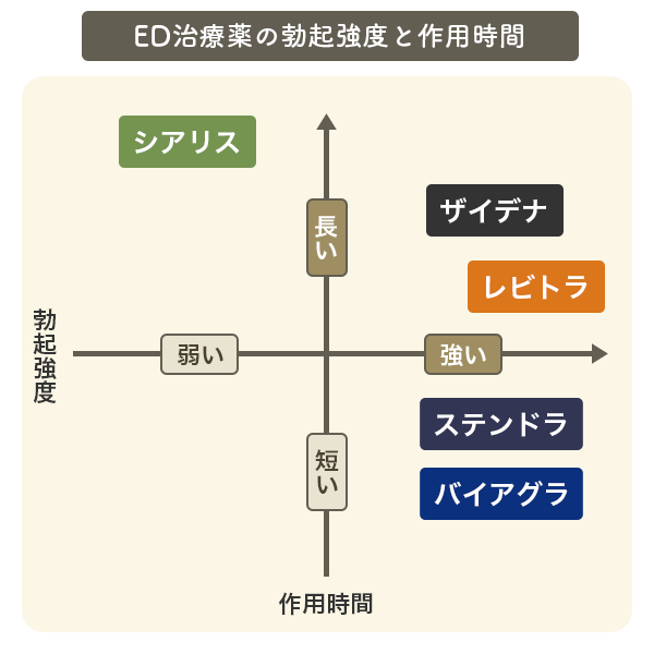 主要なED治療薬の特徴と比較マップ