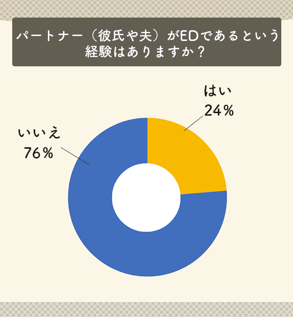 実際にパートナーがEDである経験はありますか？