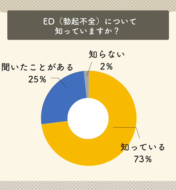 EDについて知っていますか