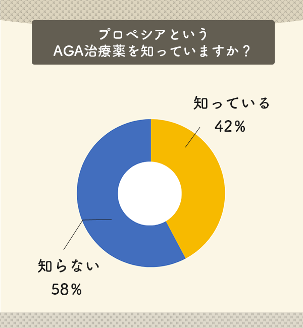 プロペシアというAGA治療薬を知っていますか？