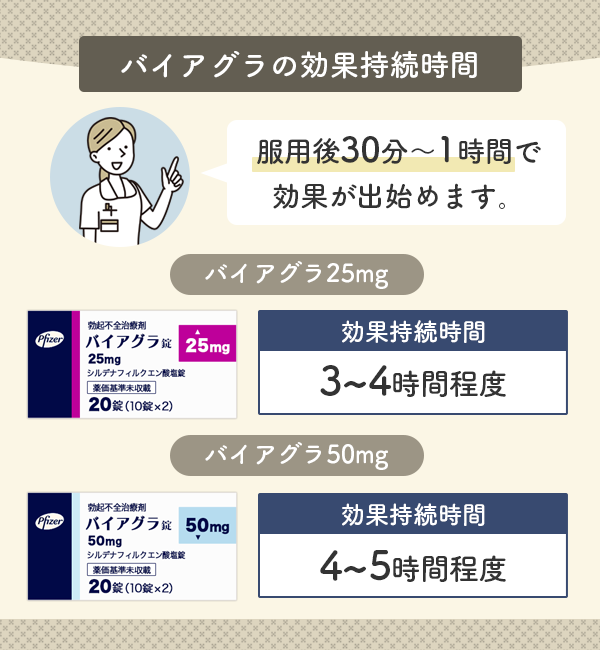 バイアグラの効果持続時間