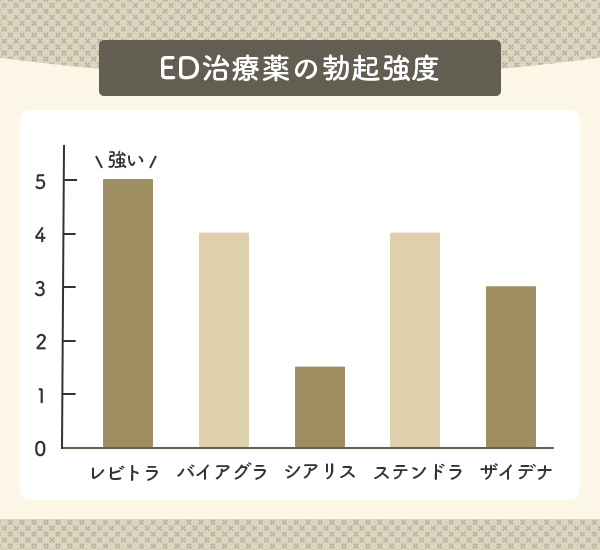 各ED治療薬の勃起強度を表したグラフ