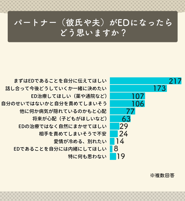 パートナー（彼氏や夫）がEDになったらどう思いますか？