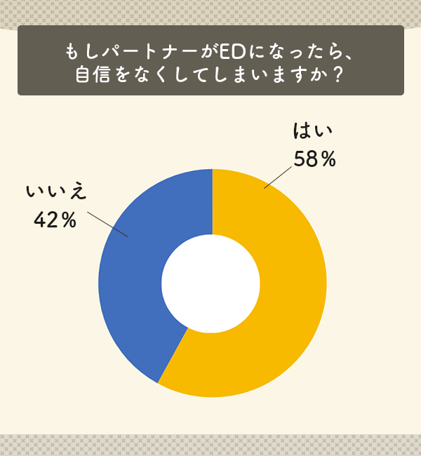 パートナーがEDになったら自信をなくしてしまいますか