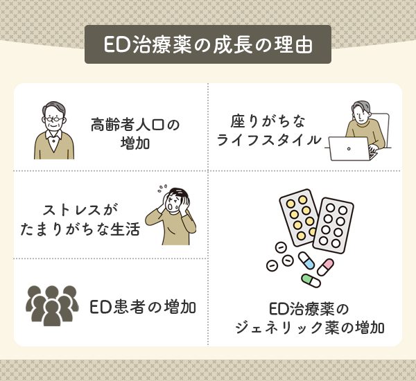 ED治療薬の成長の理由