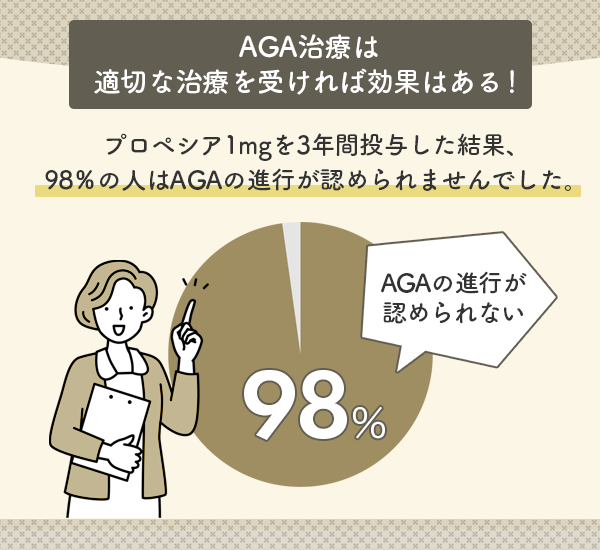 プロペシア臨床成績の結果グラフ