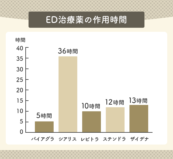 各ED治療薬の作用時間のグラフ