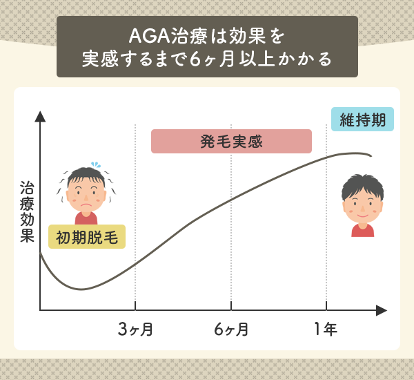 AGAの治療を始めて6ヶ月間の発毛実感を表したグラフ