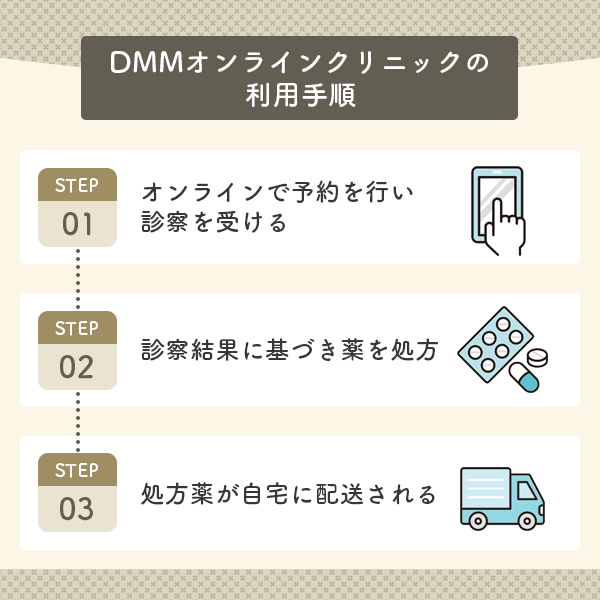 DMMオンラインクリニックの利用手順