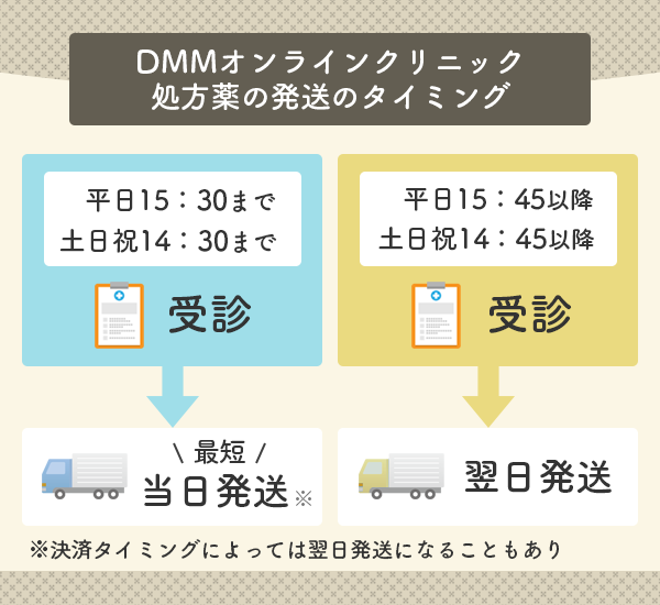 DMMオンラインクリニックの処方薬の発送のタイミング