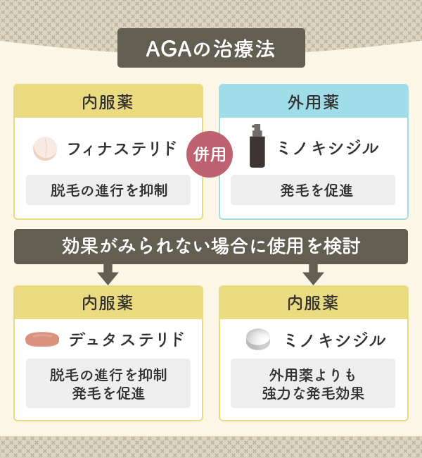 内服薬や外用薬によるAGAの治療法の種類