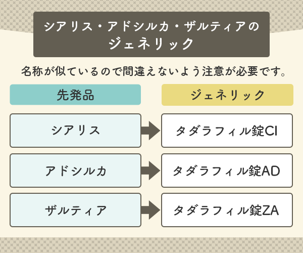 シアリス、アドシルカ、ザルティアのジェネリックは名称が似ているため注意が必要
