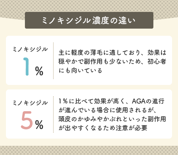 ミノキシジル濃度1％と5％の違い