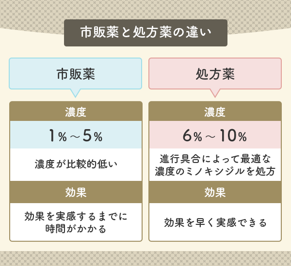 市販薬と処方薬の違い