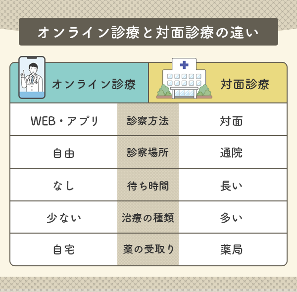 オンライン診療と対面診療の違い