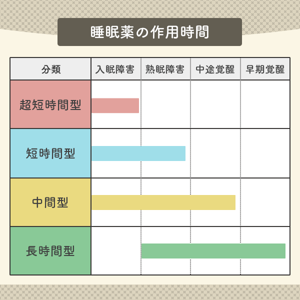 睡眠薬の分類ごとの作用時間