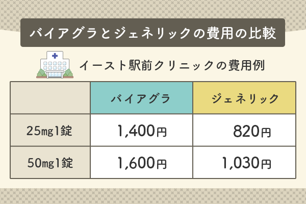 バイアグラとジェネリック品の費用の比較