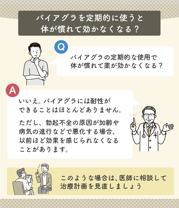 バイアグラは体に耐性ができることはほとんどない